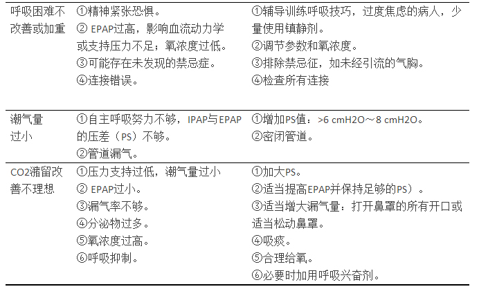 家用無創(chuàng)呼吸機(jī)的使用操作步驟