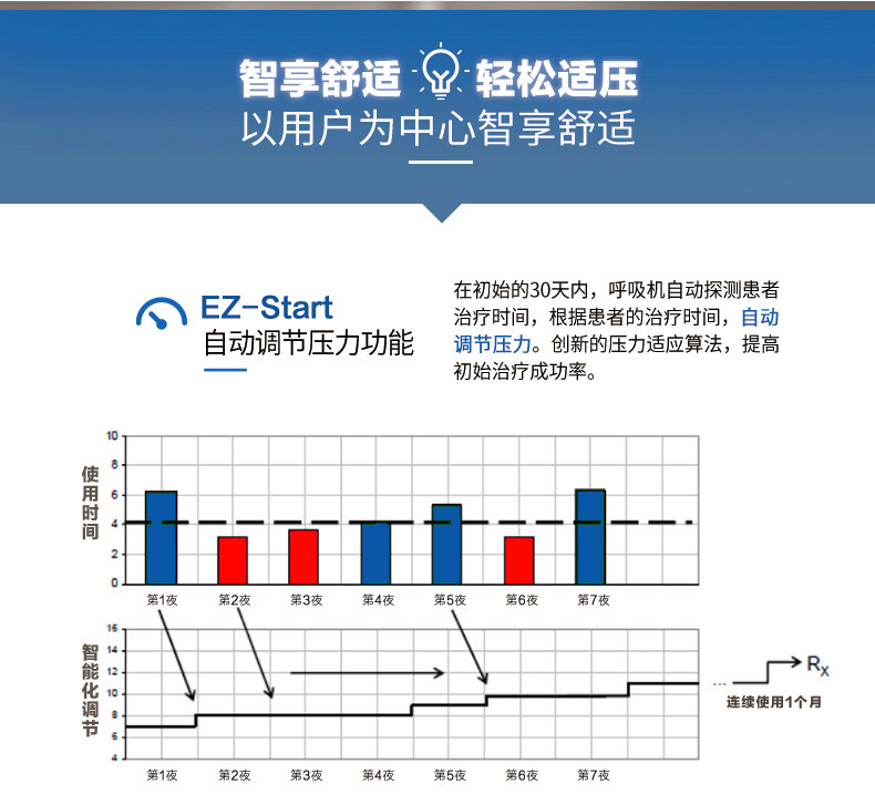 飛利浦偉康DS700雙水平全自動呼吸機