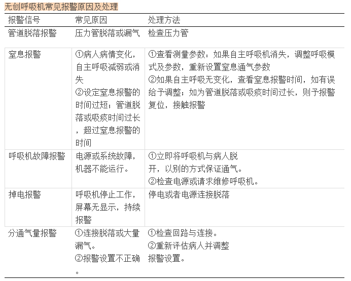 家用無創(chuàng)呼吸機(jī)的使用操作步驟