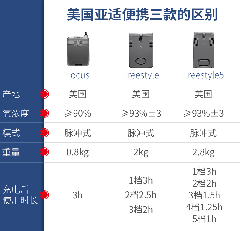 美國亞適便攜式制氧機小型車載高原氧氣機