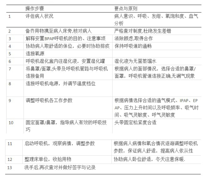 家用無創(chuàng)呼吸機(jī)的使用操作步驟