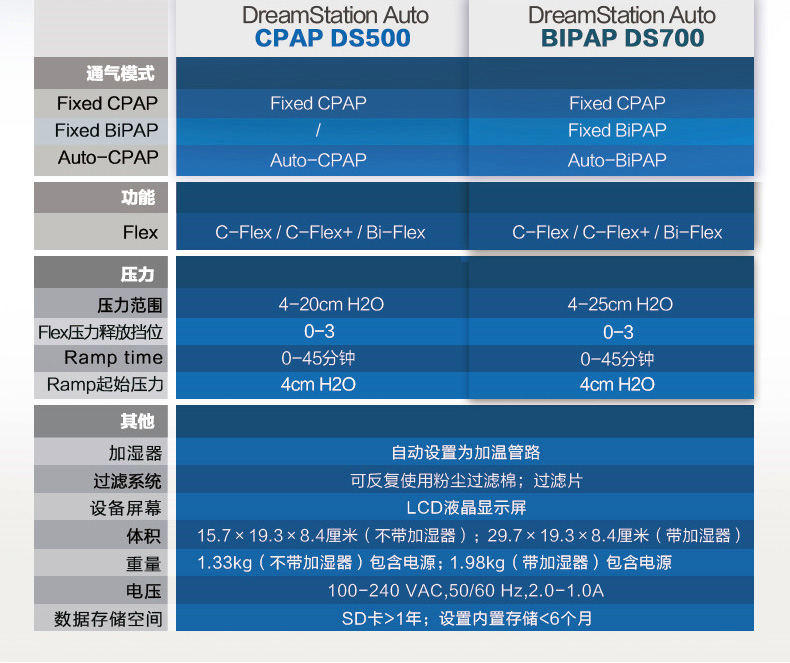 飛利浦偉康DS700雙水平全自動呼吸機參數